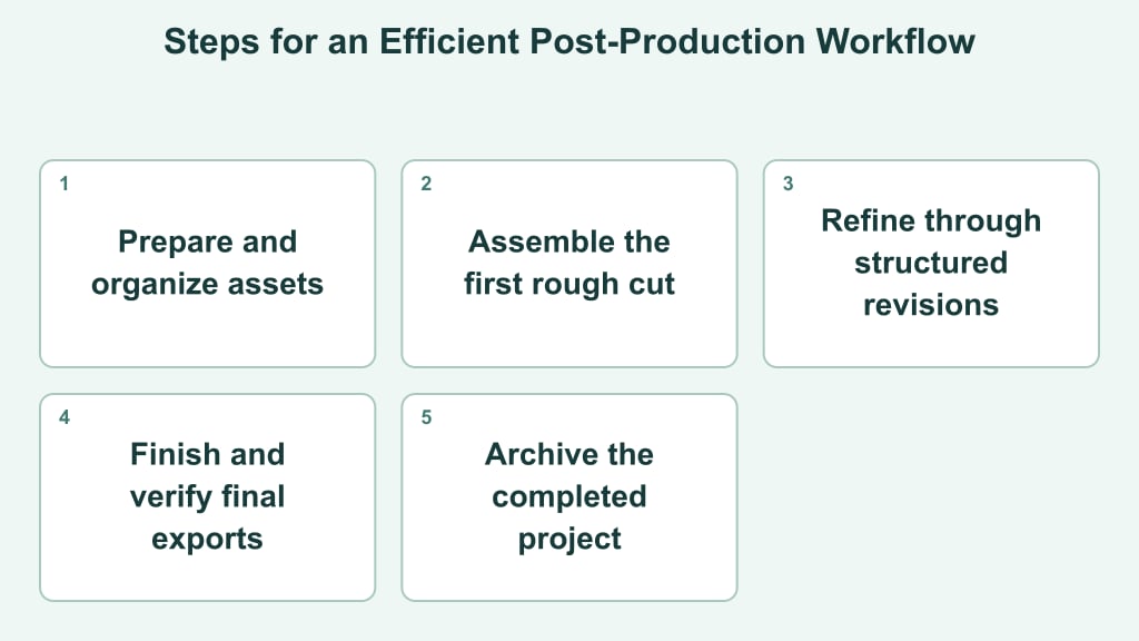 Establishing an Efficient Post-Production Workflow